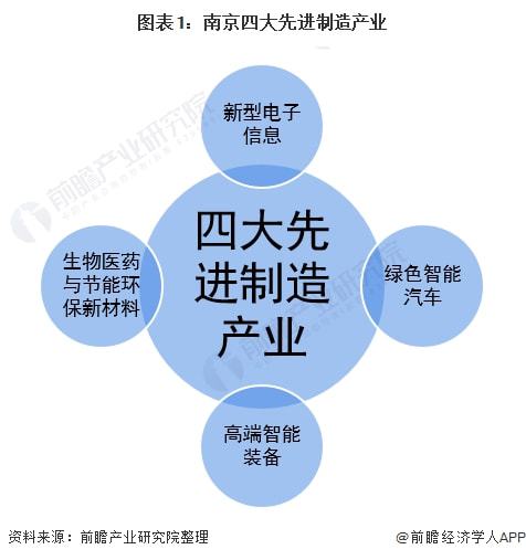 2021年南京产业结构之四大先进制造业全景图谱 附产业空间布局 产业增加值 各地区发展差异等