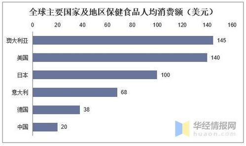 保健食品市场规模增速下滑,行业渗透率不断提升,销售渠道下沉