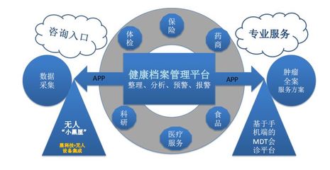 直医:家庭健康智能管理+肿瘤精准全程服务,让百姓直面有效医疗资源